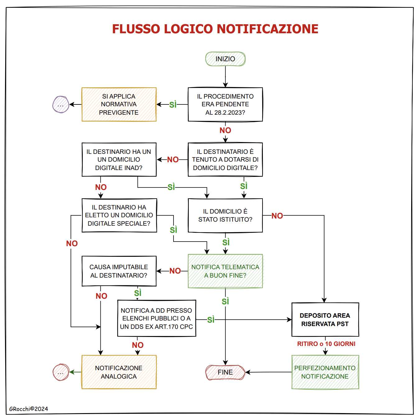 FlussoLogicoNotifiche